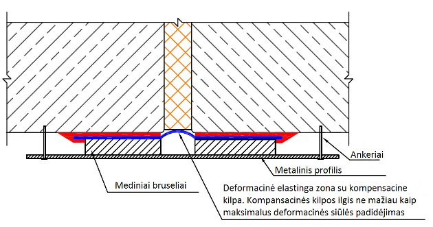 deformacinių siūlių sistema